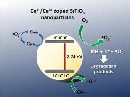 Defect Induced Modification Of Band Structure By The Insertion Of Ce3