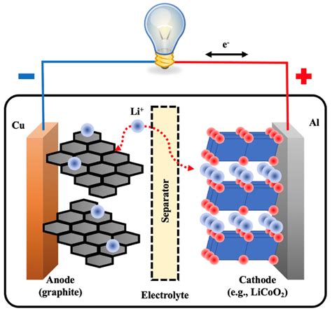 Anode Materials For Lithium Ion Batteries A Review 58 OFF