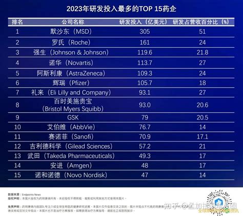 研发投入最多top 15药企榜单出炉，默沙东、罗氏、强生位列前三！ 知乎