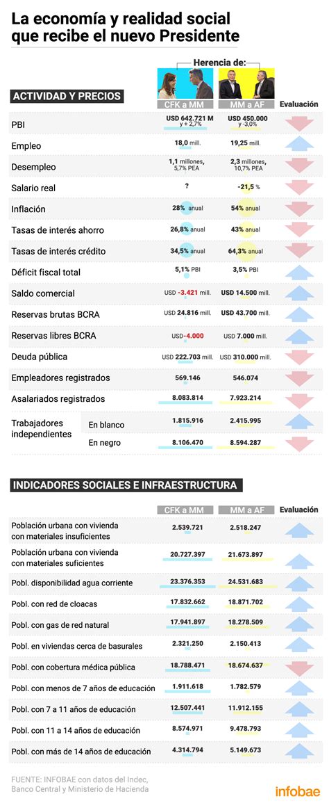 En Qué Se Diferencian Las Herencias Que Dejaron Cristina Kirchner Y Mauricio Macri Infobae