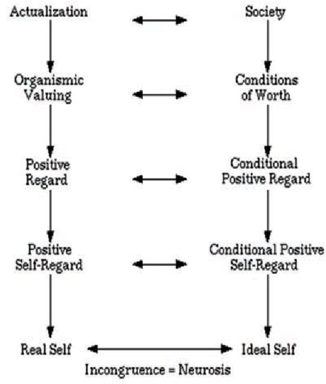 Figure 2 From Rediscovering Rogers S Self Theory And Personality