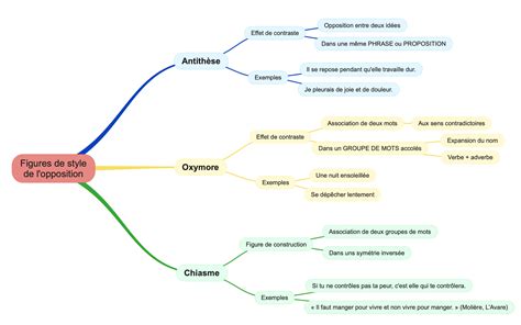 Figures De Style De L Opposition Carte Mentale Pour Le Brevet Des