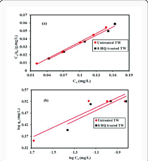 Adsorption Isotherm Model Of Phenol Onto 8 HQ Treated And Untreated Tea