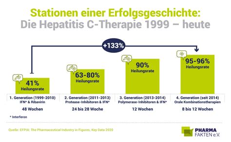 Hepatitis C Chronologie Eines Therapieerfolges Pharma Fakten