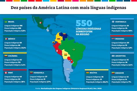 Um Terço Das Línguas Indígenas Da América Latina E Do Caribe Estão Em