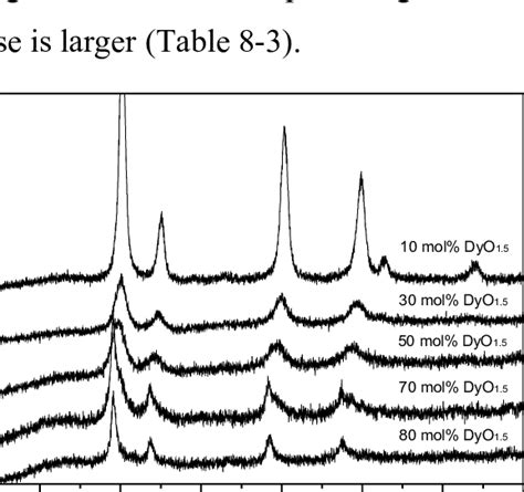 The XRD Patterns Of The Aspyrolysed ZrO 2 DyO 1 5 Samples At 700C