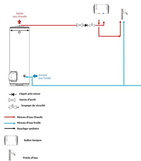 Comment Faire Un Bouclage Sanitaire Sur Un Chauffe Eau Thermodynamique