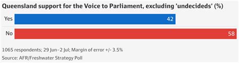 Voice To Parliament Queensland Voters Oppose Yes Campaign In Greater