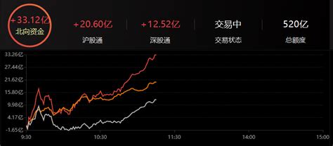 北向资金净买入超30亿元