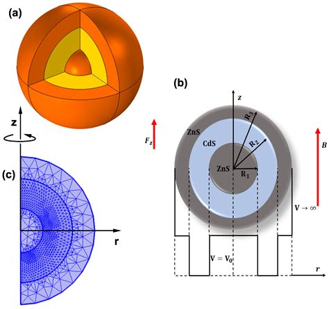 Nanomaterials Free Full Text Optical Properties In A Zns Cds Zns Core Shell Shell Spherical