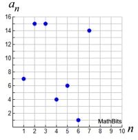 Sequences As Functions Explicit Form Mathbitsnotebook A