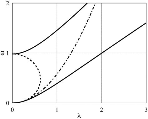 Eigenfrequency í µí¼ Vs Wave Numbers í µí¼ í µí± Download Scientific Diagram