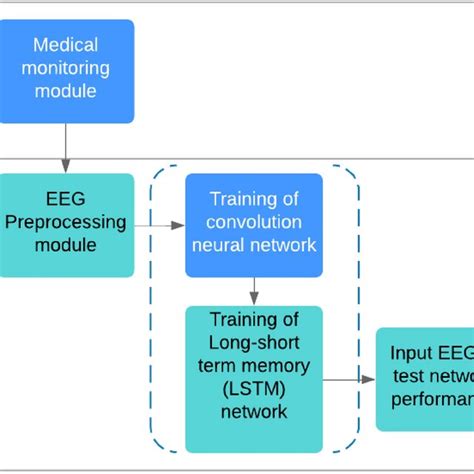 Auxiliary Diagnosis For Epileptic Eeg Based On A Cnn Lstm Model