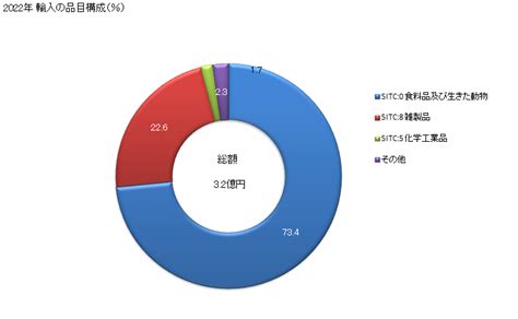 グラフで見る 日本のスワジランドからの輸入 2023年 輸入の品目構成（％） 年ベース 【出所】財務省 貿易統計