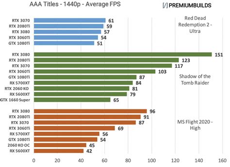 Rtx 3060 Vs 3070 Vs 3080 | tunersread.com