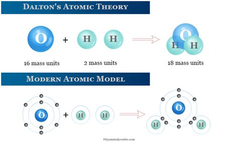 daltons atomic theory postulates definition model