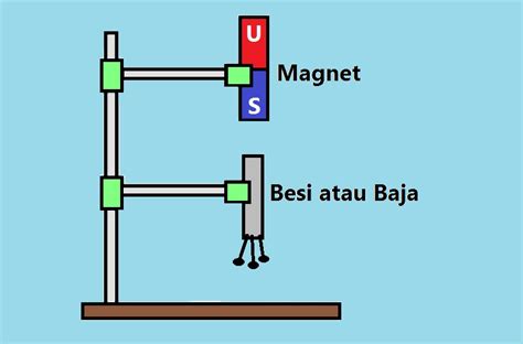 Cara Membuat Magnet Dengan Cara Digosok Elektromagnetik Induksi