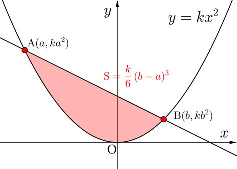 【文系必須】放物線と接線と面積 高校数学 Net