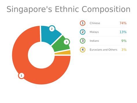 Singapores Ethnic Composition By Nicholas Kho