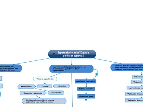 Soportes técnicos de las TICs para la prod Mind Map