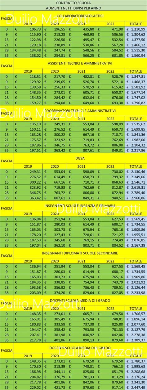 Aumento Netto Stipendi Tutti Gli Arretrati Divisi Per Anno E Aumenti