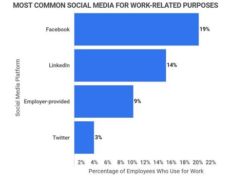 30 Surprising Social Media At Work Statistics 2023 What Every