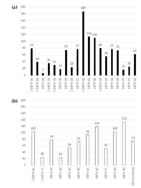 Distribution Of Hpv Genotype A High Risk Hpv B Low Risk Hpv The