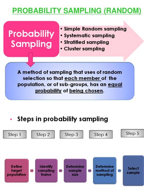 Random Sampling Method | PDF | Stratified Sampling | Sampling (Statistics)