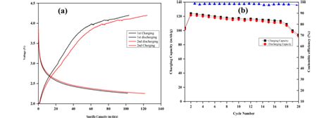 Galvanostatic Voltage Profiles Cycling Performance And Coulombic