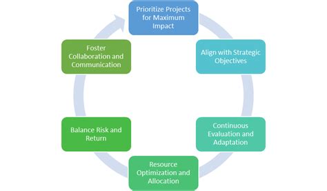 Best Practices for Software Portfolio Management 7 Aspects