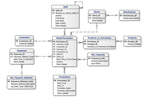 Logical vs Physical Data Model: A Comprehensive Guide