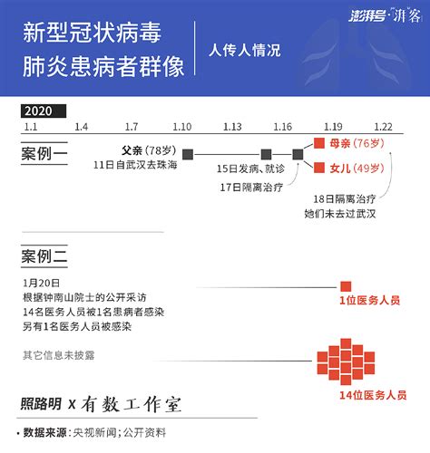 新冠肺炎疫情期间的数据可视化作品 Zing4 站酷zcool