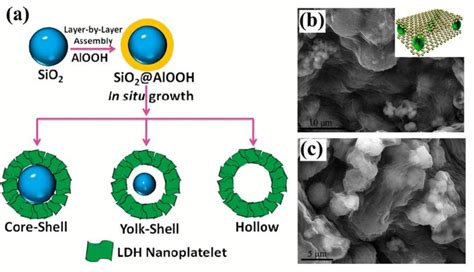 A Preparation Of Ldhs Microspheres With Tunable Interior Architecture