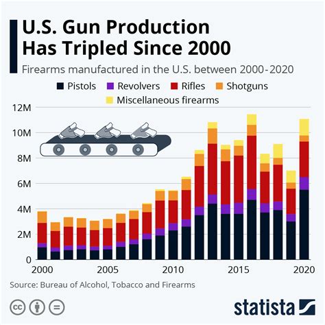 Chart Us Gun Production Has Tripled Since 2000 Statista