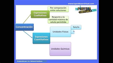 Expresi N De La Concentraci N De Las Soluciones Educaci N Activa