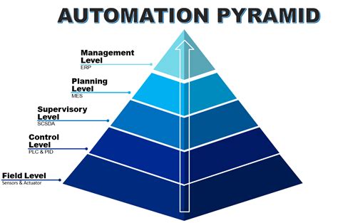 Automation Pyramid Kim tự tháp 5 cấp độ tự động hóa của doanh nghiệp