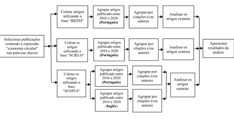 Etapas do estudo bibliométrico Download Scientific Diagram