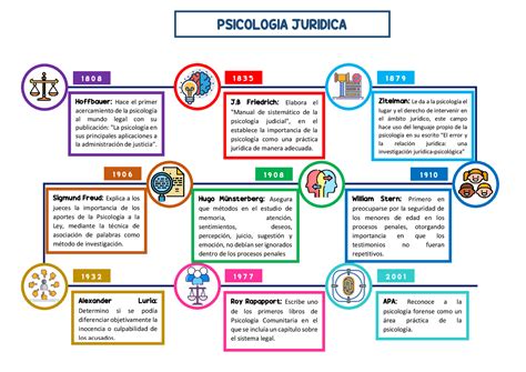 Psicolog A Jur Dica Mind Map