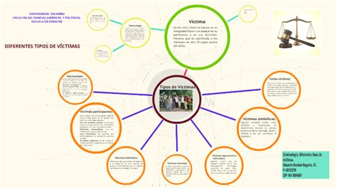 Criminolog A Diferentes Tipos De V Ctimas By Eduardo Rondon On Prezi