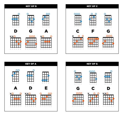 Ukulele Chords On Guitar