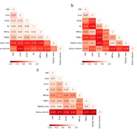 Pearson S Correlation Matrix For Salivary Cytokine Levels At Day