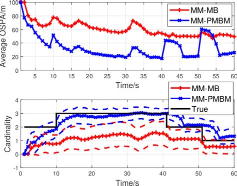 Figure From Multiple Model Poisson Multi Bernoulli Mixture Filter For