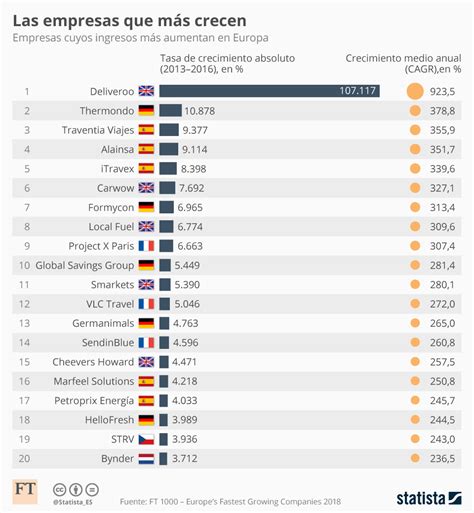 Gr Fico Las Empresas Espa Olas L Deres En Crecimiento En Europa