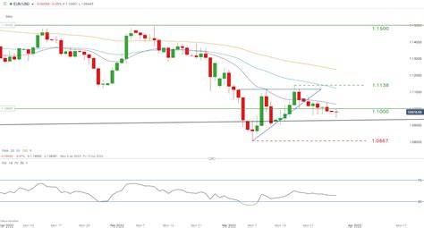 EUR USD Forecast Fading Euro Looks Ahead To Key Economic Data