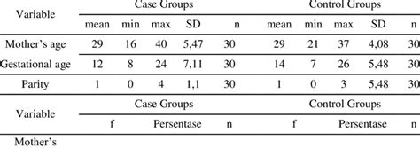 Distribution Of Respondents Characteristics Based On Maternal Age