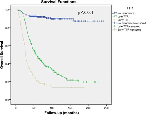 KaplanMeier Curves Depicting Overall Survival Stratified By Time To