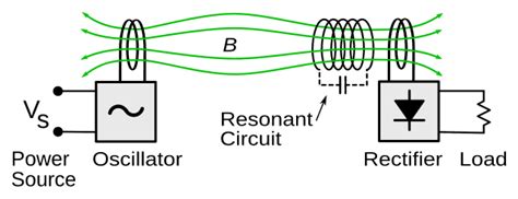 Resonant inductive coupling - Wikiwand