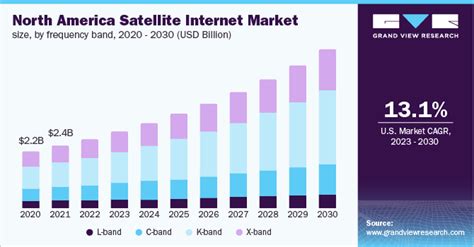 Satellite Internet Market Size Share Analysis Report 2030