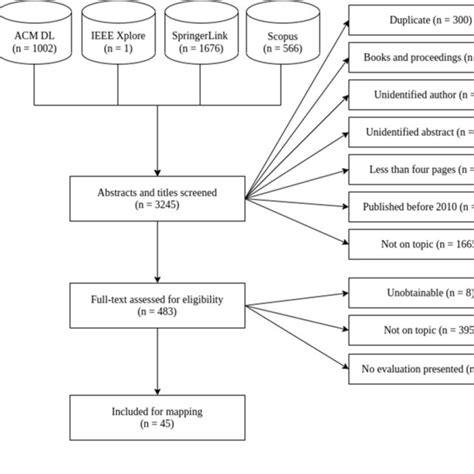 Search And Selection Flow Diagram Based On The Prisma Flow Diagram