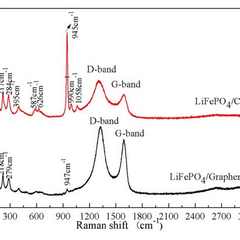 Tg Dsc Curves Of Lifepo 4 Graphene Lifepo 4 C Composites And